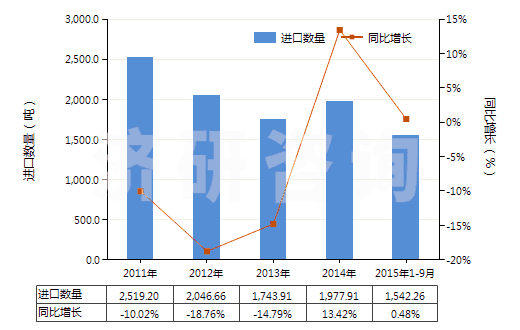 2011-2015年9月中國沖洗膠卷及相片用化學制劑(包括攝影用未混合產(chǎn)品,定量或零售包裝即可使用的)(HS37079010)進口量及增速統(tǒng)計
